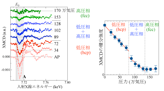 図３：XMCDのスペクトル（左）とその積分強度（右）の圧力変化