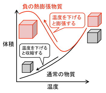 図１：正の熱膨張と負の熱膨張の概念図