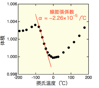 図３：SrCu3Fe4O12の体積の温度変化