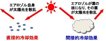 図１：エアロゾルによる地球冷却効果