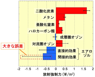 図２：1975-2005の間に各成分が地球温暖化に寄与した量