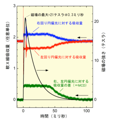 図２：CoFe/MnIr薄膜のCo L3吸収端（780電子ボルト）における軟Ｘ線MCD測定結果