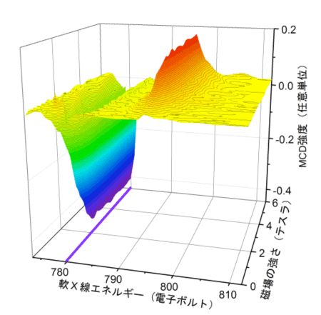図4：図２と同様の測定を軟Ｘ線のエネルギーを変化させながら繰り返し行うことで得た軟Ｘ線MCDスペクトルの磁場依存性