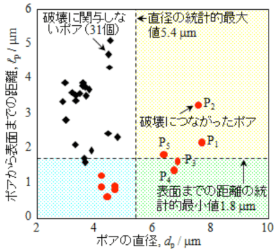 図４：ポアの配列パターンと疲労き裂発生の相関の統計解析結果。