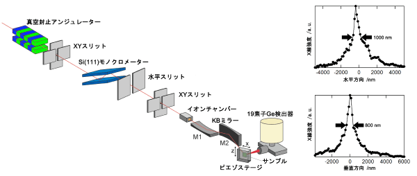 図１：極細X線ビームを作りだしたSPring-8 BL37XUビームラインの概略図