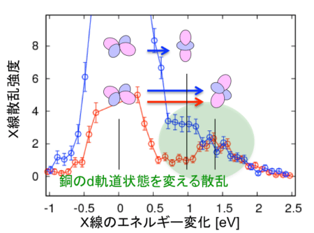 図3　銅フッ化物KCuF3の共鳴非弾性Ｘ線散乱スペクトル。