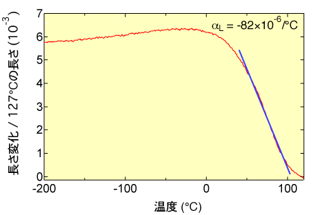 図2　歪みゲージで測定した、Bi0.95La0.05NiO3の長さの温度変化
