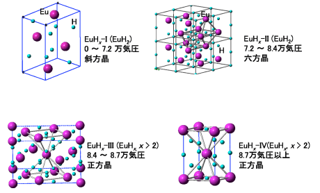 図3　Eu水素化物の結晶構造と水素濃度の圧力変化