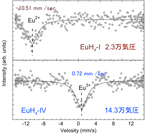 図4　EuHx-I相とIV相のメスバウアー吸収スペクトル