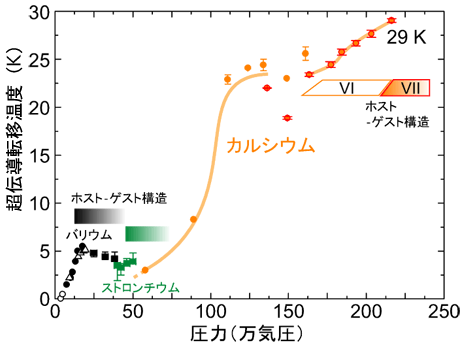 図3　アルカリ土類金属元素の超伝導転移温度の圧力変化