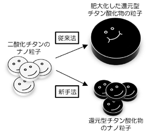 図１：従来の手法と本成果で用いた新手法の比較。