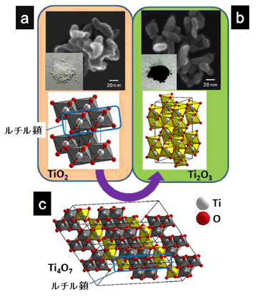 図２：(a)出発物質のルチル型TiO2ナノサイズ粒子と(b)得られた還元型チタン酸化物Ti2O3ナノサイズ粒子の結晶構造、光学顕微鏡写真、透過型顕微鏡写真。(c)中間相と考えられるマグネリ相Ti4O7の結晶構造。