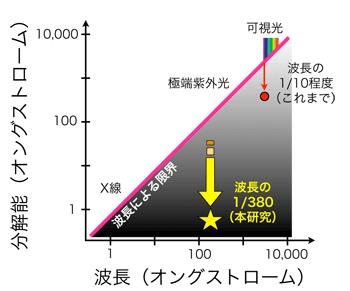 図1 波長と分解能の関係