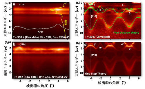 図1 タングステンの硬X線角度分解光電子分光の実験結果と理論計算