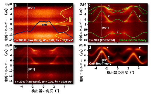 図2 ガリウムヒ素の硬X線角度分解光電子分光の実験結果と理論計算