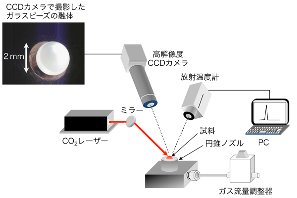 図１．無容器法を用いたガラスビーズ合成装置