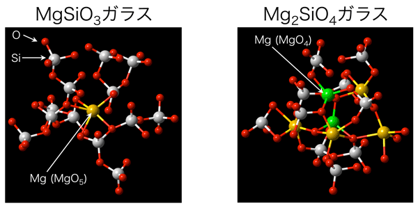 図２．MgSiO3ガラスとMg2SiO4ガラスの構造（原子配列）