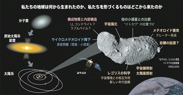 図１．はやぶさサンプル分析のイメージ。