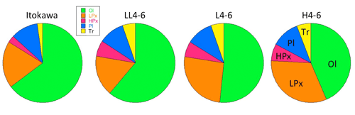 図４．イトカワ粒子と平衡普通コンドライト隕石