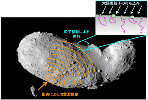 図６．イトカワ表面でのレゴリス粒子進化の模式図。