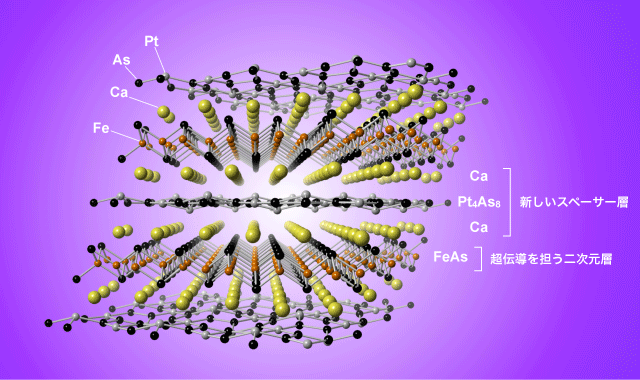 図１．新しい鉄白金系超伝導体Ca10(Pt4As8)(Fe2-xPtxAs2)5の原子配列