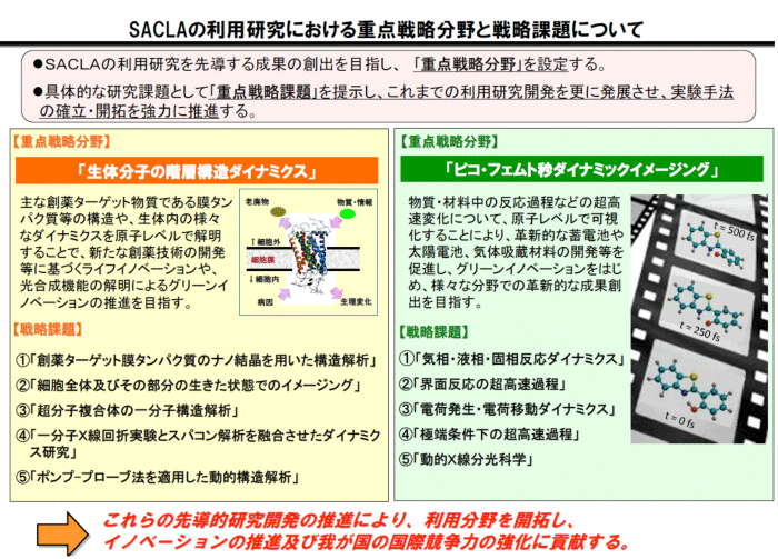 SACLAの利用研究における重点戦略分野と戦略課題について