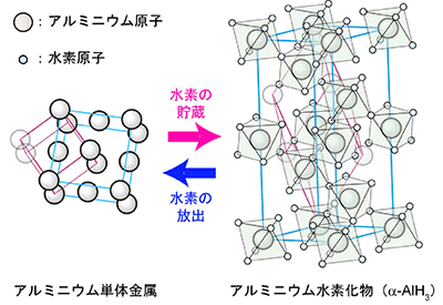 図１．アルミニウム単体金属(Al)とアルミニウム水素化物(α-AlH3)の結晶構造。