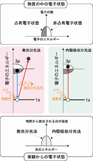 図３．発光分光法と内殻吸収分光法によるAl 3p電子状態の決定。