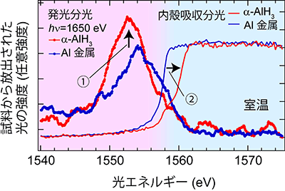 図４．アルミニウム単体金属（青色）とアルミニウム水素化物α-AlH3（赤色）の発光分光と内殻吸収分光実験から得られた電子状態の比較。