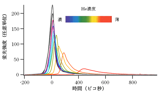 図２．ストリークカメラによる蛍光強度の時間発展とHe原子ガス濃度依存性