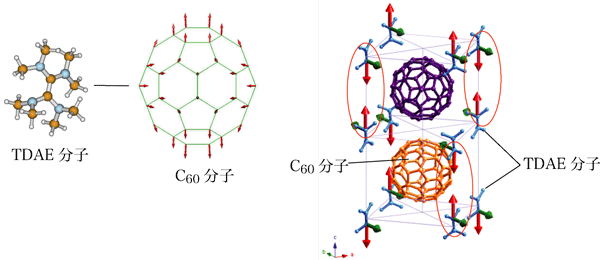 図１．TDAE-C60（左図）と低温でのTDAE-C60結晶の状態。