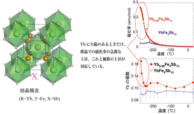 図1：スクッテルダイトの結晶構造と価数の温度依存性