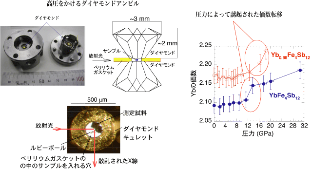 図2：ダイヤモンドアンビルセルとYbの価数の圧力依存性