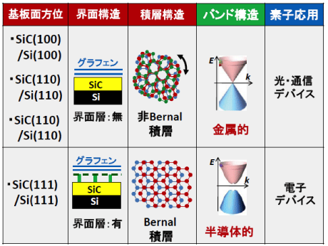 図3：シリコン基板面方位の違いによるGOSの多機能化。