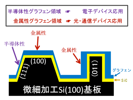 図4：シリコン基板の三次元微細加工によるGOSのナノスケールでの多機能化。