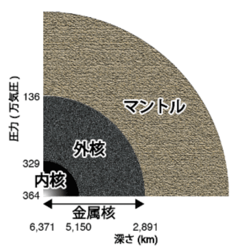 図1：地球の断面図