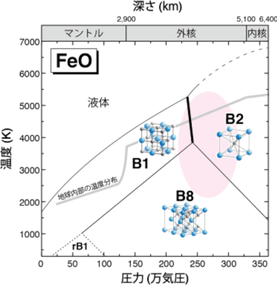 図3：高圧高温下におけるFeOの結晶構造変化（状態図）。