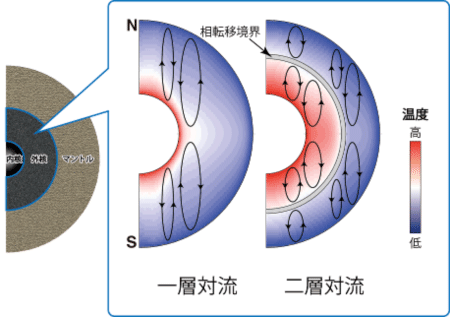 図4：外核の対流様式の子午面断面図。