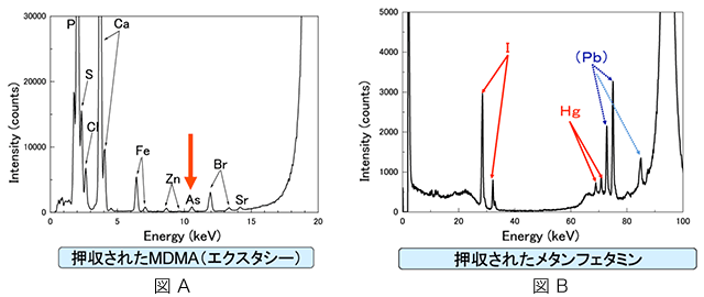 押収された麻薬等の微量分析