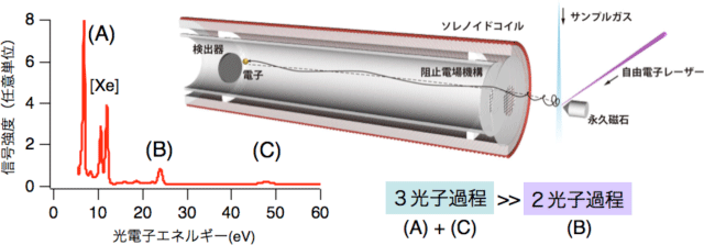 図1：光電子エネルギーの計測に用いた磁気ボトル型光電子分光器（右）とヘリウムに極紫外（波長51 nm）強レーザーパルスを照射したときの光電子エネルギースペクトル（左）