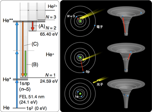 図3：3光子吸収によるヘリウム2電子励起の概念図