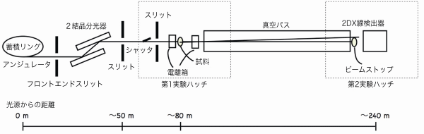 図3．ビームラインBL20XUでの2D-USAXS実験セットアップ図