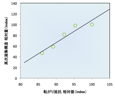 図5．高次凝集構造と転がり抵抗（低燃費性）との関係