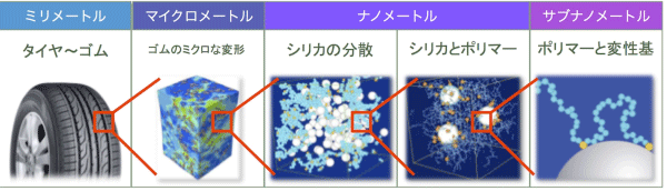 図7．幅広い空間スケールでの解析を可能としたマルチスケールシミュレーション