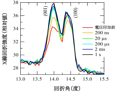 図2．薄膜試料からのX線回折強度プロファイルの高速変化。