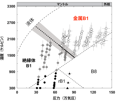 図2：高圧高温下におけるFeOの状態図