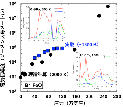 図3：高温下におけるB1構造のFeOの電気伝導度