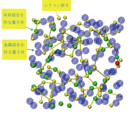 図3 本研究で明らかになった液体シリコン中の原子配置と電子分布