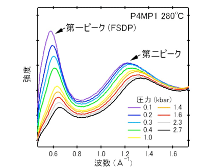 図2 高分子P4MP1の溶融体のX線回折パターンの圧力変化