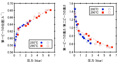 図4 高分子P4MP1の溶融体の回折パターンの第一ピークの位置と高さの圧力依存性